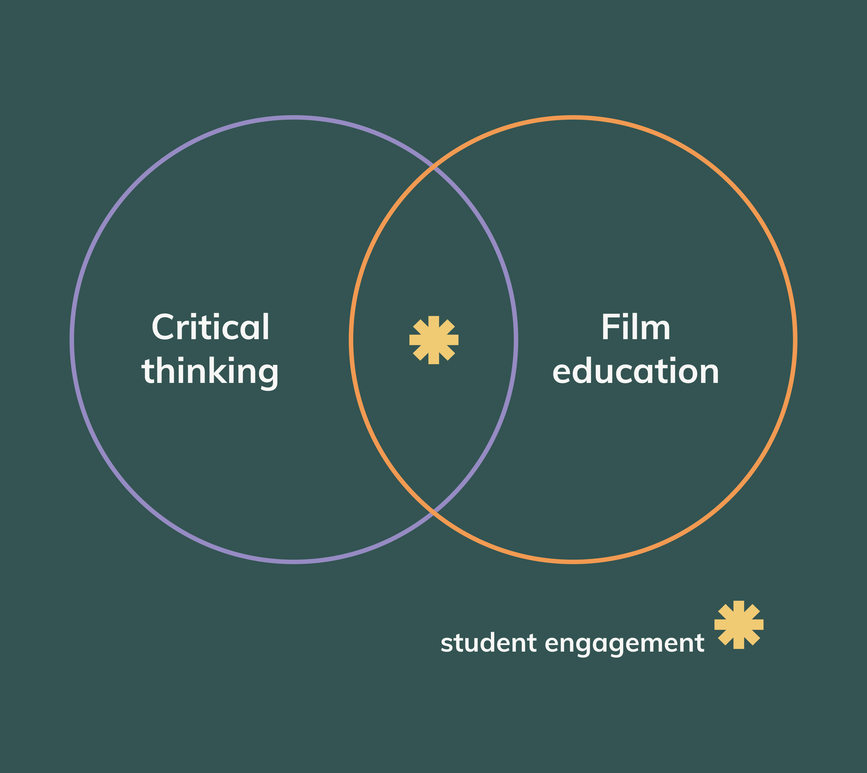 Venn diagram with two overlapping circles. One the left it says 'critical thinking', on the right it says 'film education'. The overlap in the middle points to 'student engagement'.